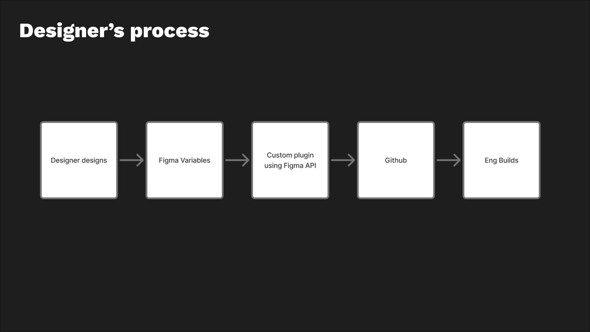 Central Design System snapshot 9